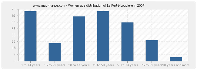 Women age distribution of La Ferté-Loupière in 2007